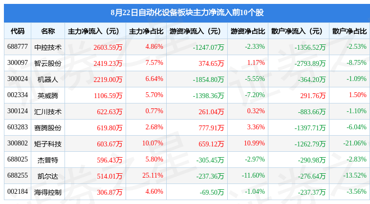 自动化设备板块8月22日涨118%矩子科技领涨主力资金净流出4亿元米乐M6 M6米乐(图2)