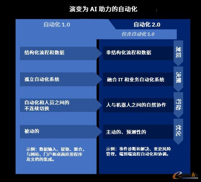 IBM：AI赋能的自动化就是企业级自动化20M6 米乐(图1)
