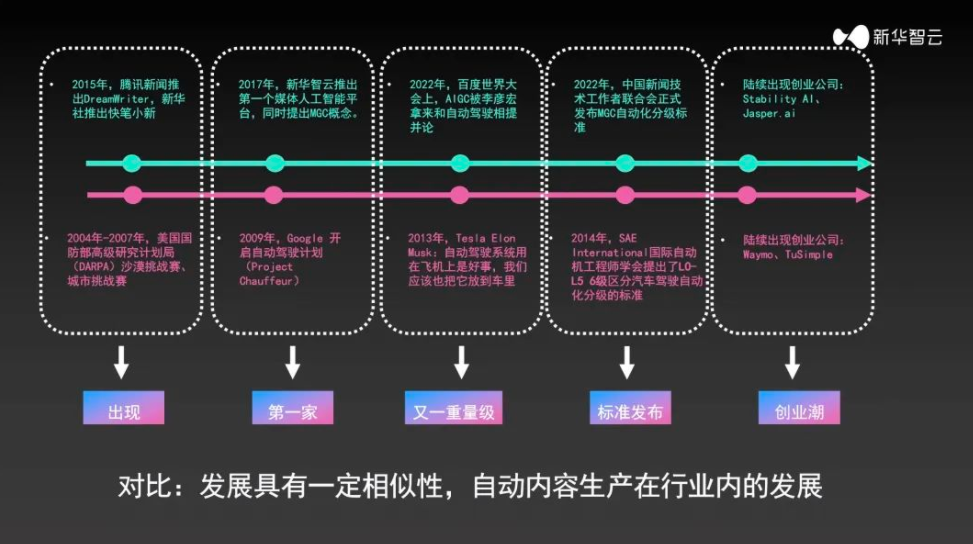 谈自动驾驶米乐 M6对自动内容生产（MGC）的启示(图4)