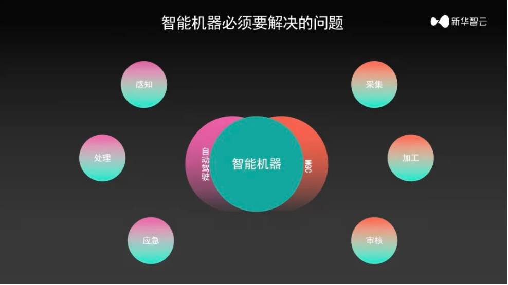 谈自动驾驶米乐 M6对自动内容生产（MGC）的启示(图5)