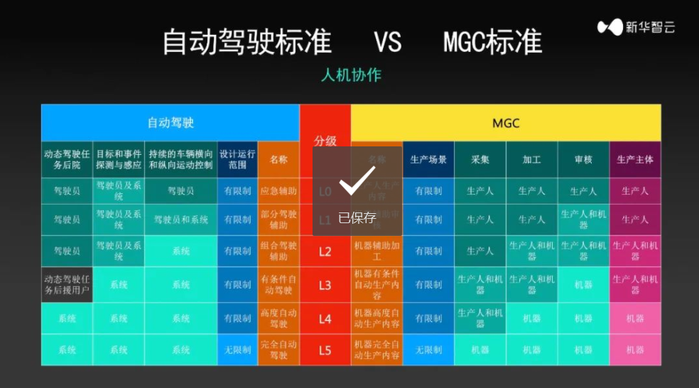 谈自动驾驶米乐 M6对自动内容生产（MGC）的启示(图7)