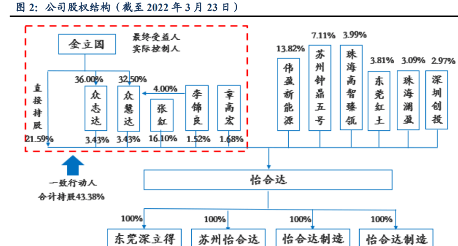 M6 米乐自动化零部件一站式供应商怡合达：充分受益智能制造发展机遇(图2)