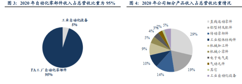 M6 米乐自动化零部件一站式供应商怡合达：充分受益智能制造发展机遇(图4)