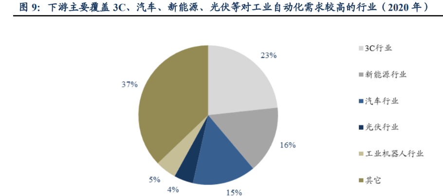 M6 米乐自动化零部件一站式供应商怡合达：充分受益智能制造发展机遇(图7)