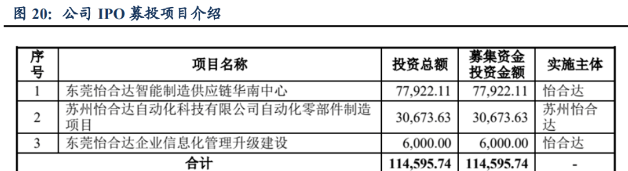M6 米乐自动化零部件一站式供应商怡合达：充分受益智能制造发展机遇(图13)