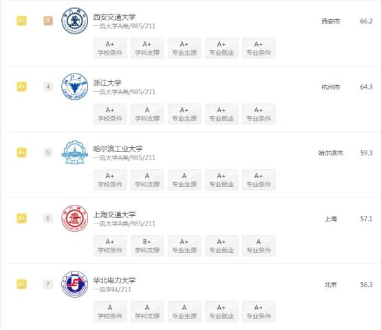 米乐M6 M6米乐华北电力大学有什么王牌专业？毫无疑问是它！(图3)