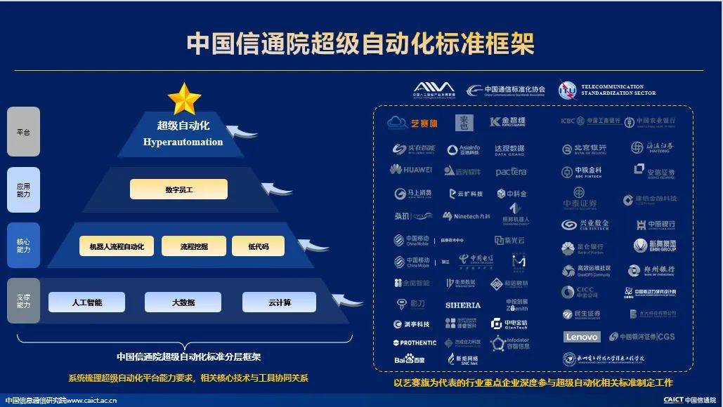 超级自动化技术及发展观察｜中国信通院董晓M6 米乐飞分享(图3)