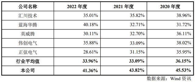 IPO定价4997M6 米乐元工业自动化零部件生产商众辰科技申购解读(图5)