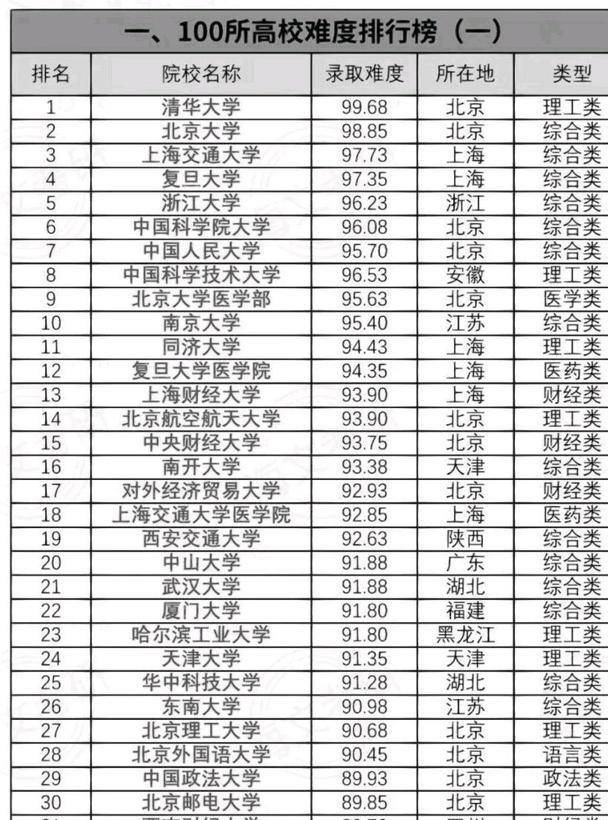 米乐M6 M6米乐2023考研各高校难度排行榜：清华北大最难考名校都不好惹(图1)