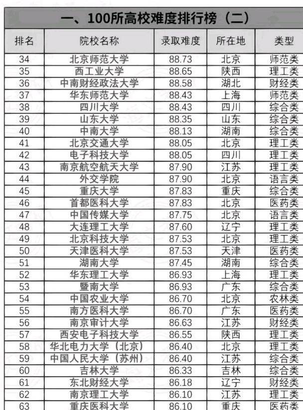 米乐M6 M6米乐2023考研各高校难度排行榜：清华北大最难考名校都不好惹(图2)