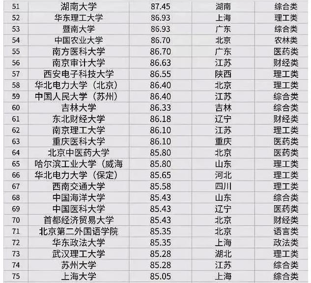 2022高校考研难度米乐M6 M6米乐排行榜第一档陪跑者众多第四档不要轻易尝试(图4)