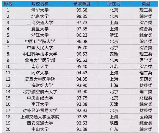 2022高校考研难度米乐M6 M6米乐排行榜第一档陪跑者众多第四档不要轻易尝试(图2)