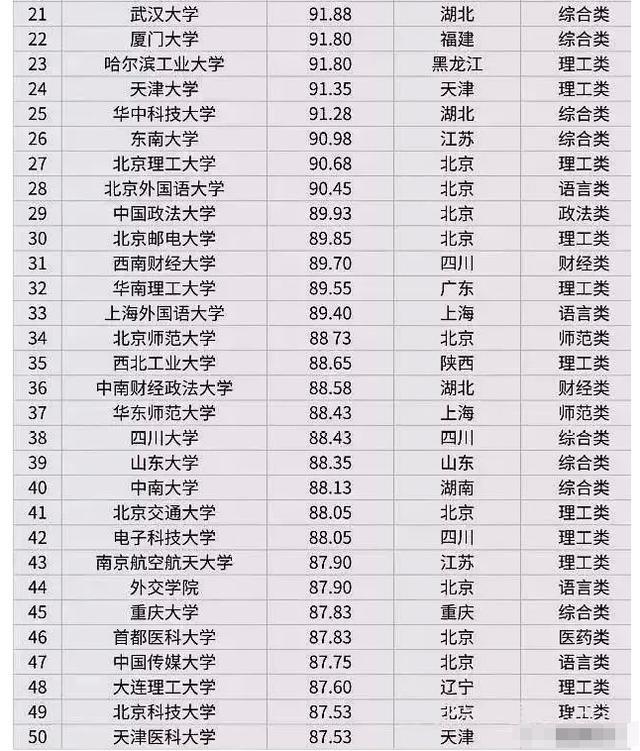 2022高校考研难度米乐M6 M6米乐排行榜第一档陪跑者众多第四档不要轻易尝试(图3)