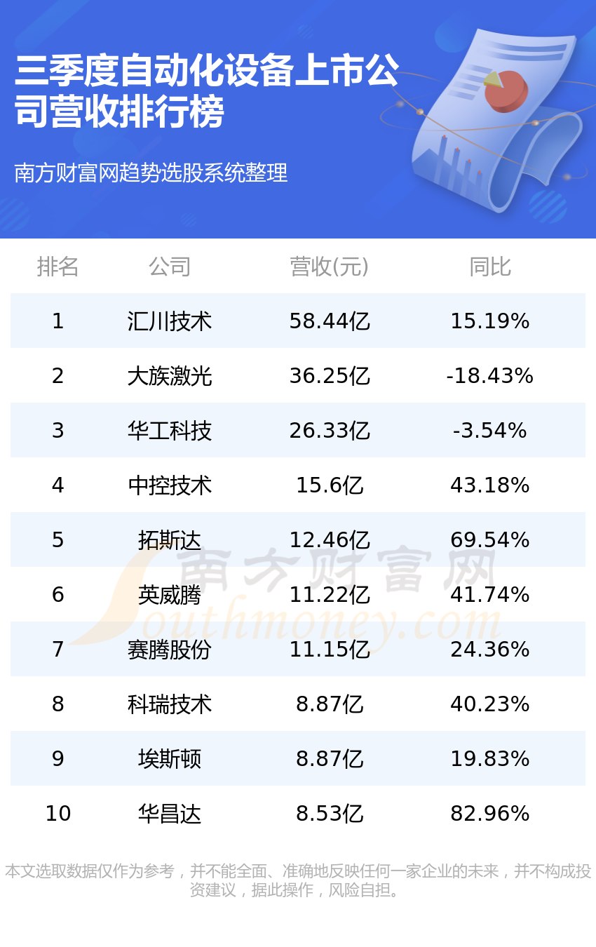 自动化设备排名前十的米乐M6 M6米乐上市公司有哪些（三季度营收排行榜）(图1)