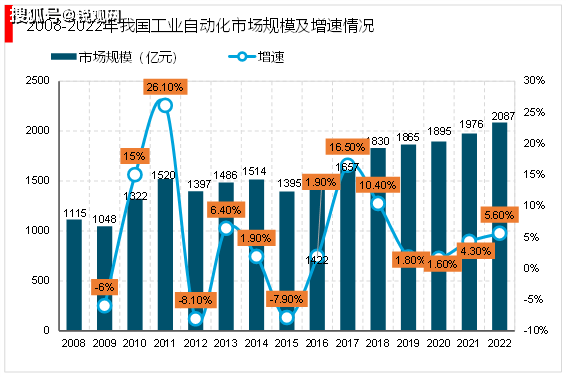 米乐 M62023工业自动化行业市场现状及行业发展有利因素及不利因素情况解读(图3) 米乐 M62023工业自动化行业市场现状及行业发展有利因素及不利因素情况解读(图3)