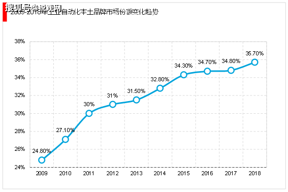 米乐 M62023工业自动化行业市场现状及行业发展有利因素及不利因素情况解读(图4) 米乐 M62023工业自动化行业市场现状及行业发展有利因素及不利因素情况解读(图4)