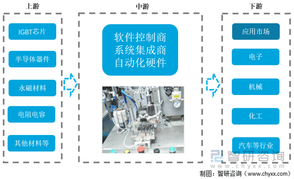 米乐 M6一文深度了解2022年中国工业自动化行业产业链及未来前景趋势——智研咨询发布(图2)