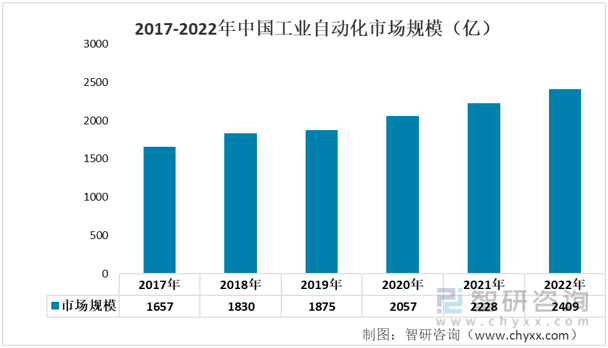 米乐 M6一文深度了解2022年中国工业自动化行业产业链及未来前景趋势——智研咨询发布(图6)
