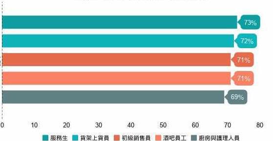 M6 米乐自动化来袭！3大行业最容易遭取代 女性、青年风险高(图1)
