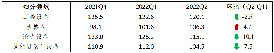 米乐 M6【恒·指数】 2022年二季度自动化设备上市公司发展指数(图4)