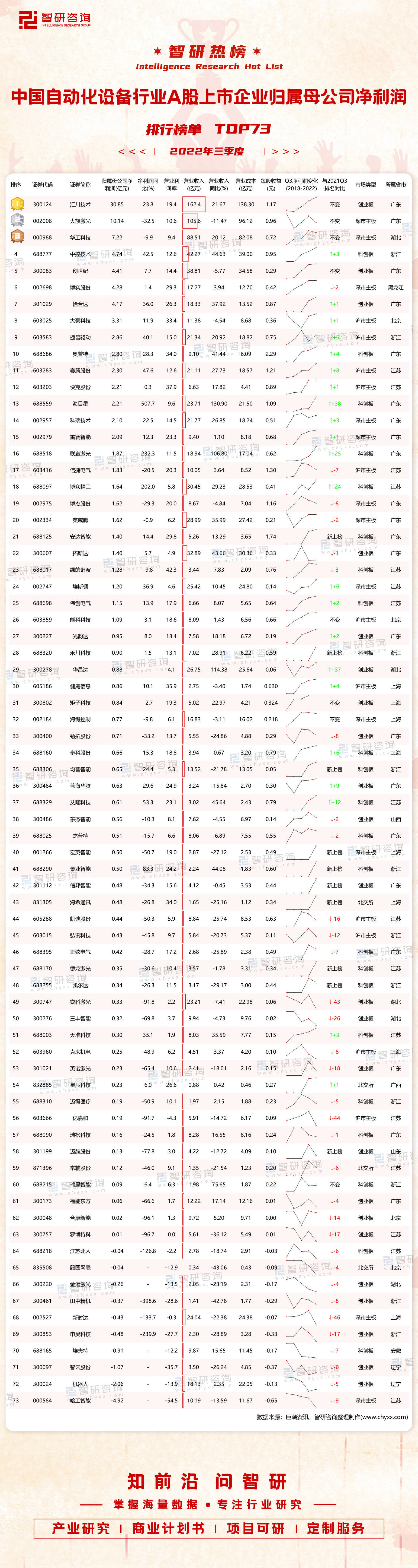 米乐M6 M6米乐2022年三季度中国自动化设备行业A股上市企业归属母公司净利润排行榜(图2)