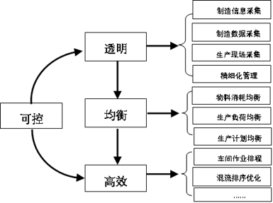 米乐M6 M6米乐智能制造解决方案选型过程与要点(图1)
