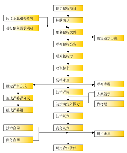 米乐M6 M6米乐智能制造解决方案选型过程与要点(图2)