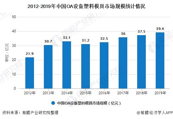 M6 米乐2020年中国办公自动化行业市场分析：市场规模将近40亿元 竞争格局较为分散(图3)