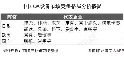 M6 米乐2020年中国办公自动化行业市场分析：市场规模将近40亿元 竞争格局较为分散(图5)
