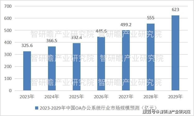 中国办公系统自动化（OM6 米乐A）市场与预测分析报告(图3)