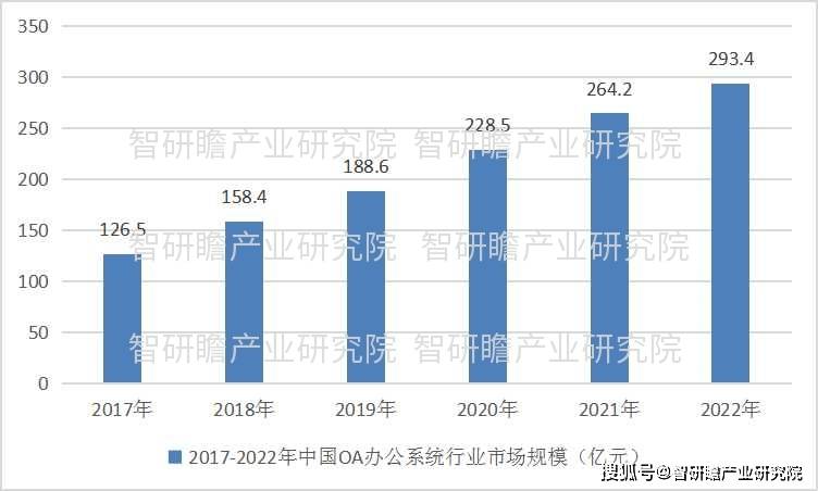 中国办公系统自动化（OM6 米乐A）市场与预测分析报告(图2)
