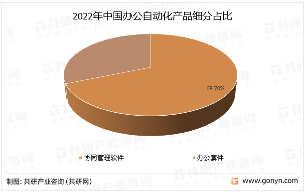 20米乐 M622年中国办公自动化市场规模及应用领域情况分析(图2) 20米乐 M622年中国办公自动化市场规模及应用领域情况分析(图2)
