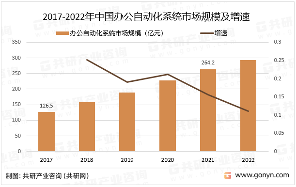 20米乐 M622年中国办公自动化市场规模及应用领域情况分析(图1) 20米乐 M622年中国办公自动化市场规模及应用领域情况分析(图1)