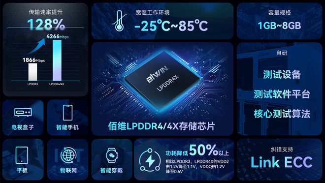 佰维eMMC、LPD米乐 M6DR存储芯片赋能电视终端流畅体验(图4)
