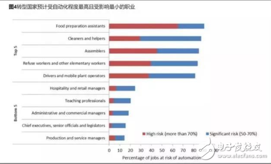 米乐M6 M6米乐受机器人普及化和自动化影响 高达70％的工作岗位面临风险(图4)