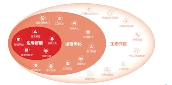 米乐 M6深度详盘 工业互联网是什么？(图2)
