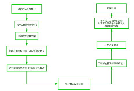 M6 米乐非标自动化设备设计的流程及案例！(图1)