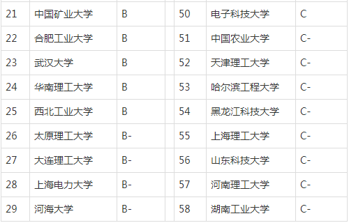 M6 米乐大学有自动化这个专业怎么样排名100强考研难度排名(图2) M6 米乐大学有自动化这个专业怎么样排名100强考研难度排名(图2)