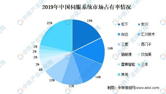 2020年中国工业自动化控制细分行业市场分析M6 米乐(图2)