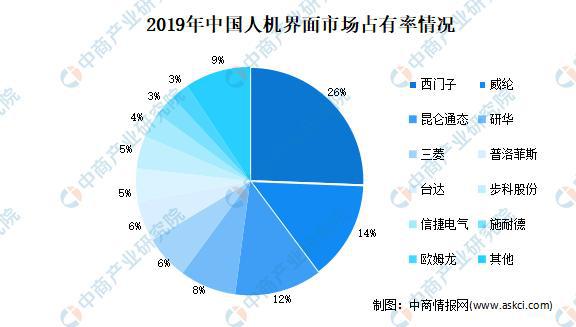2020年中国工业自动化控制细分行业市场分析M6 米乐(图1)
