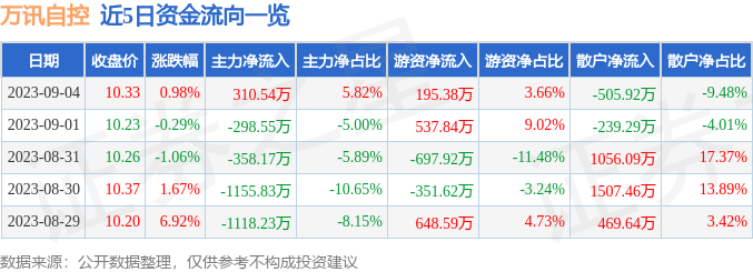 行情快报：万讯自控（30011M6 米乐2）9月4日主力资金净买入31054万元(图1)