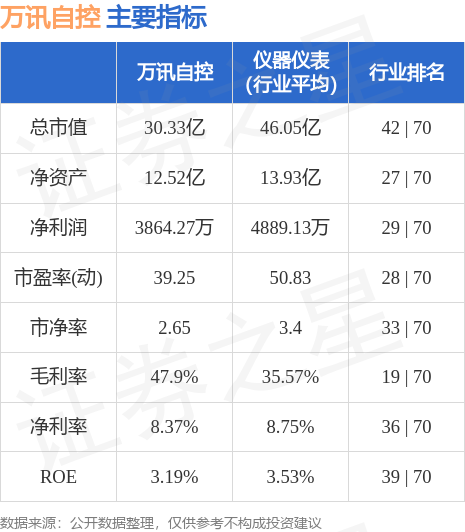 行情快报：万讯自控（30011M6 米乐2）9月4日主力资金净买入31054万元(图2)