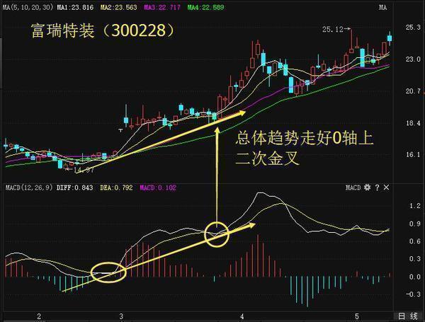 M6 米乐36岁海归女博士坦言：死啃“MACD二次金叉”买入法日进斗金(图12)