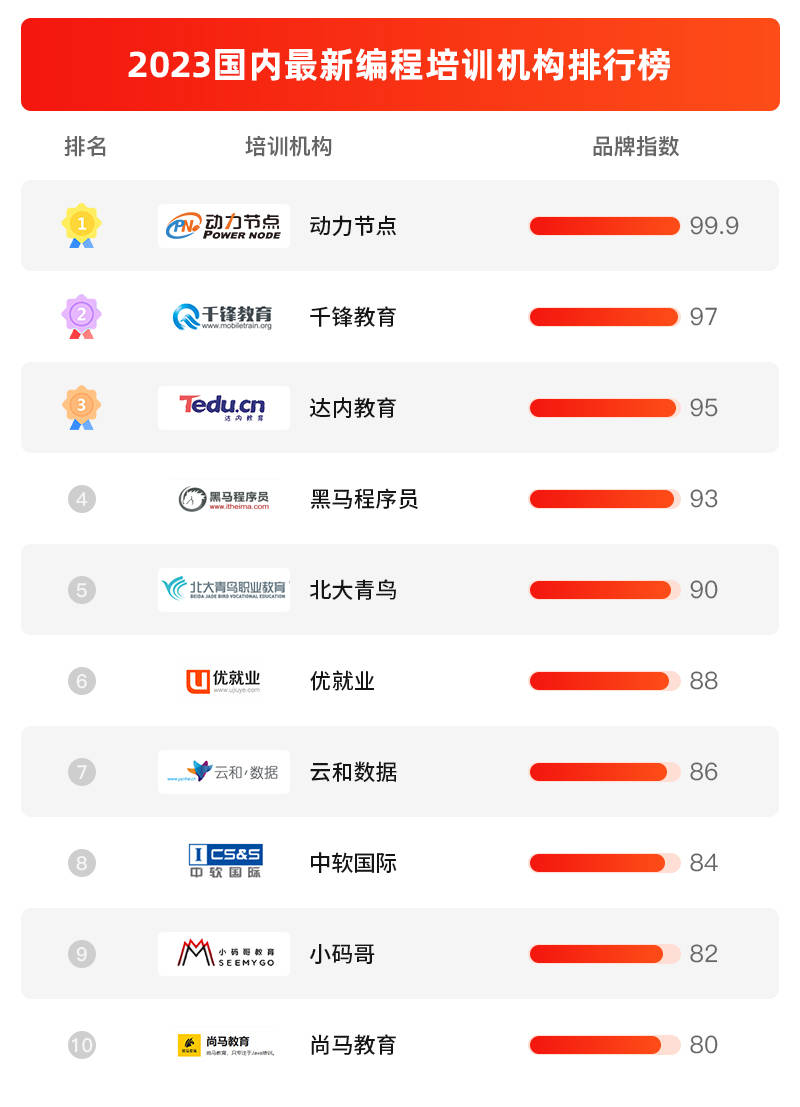 米乐 M62023国内最新编程培训机构排行榜不要错过这十家机构！(图1)