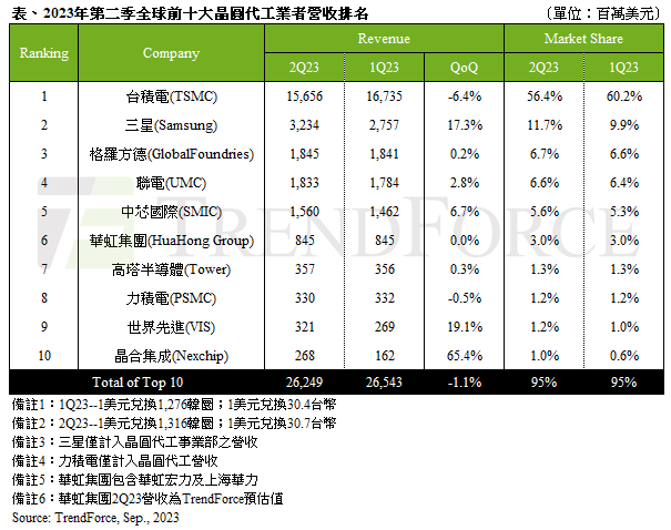 【减产】供应链人士：华为5G芯片量产将使来年台积电先进制程晶圆减产10万片M6 米乐(图6)