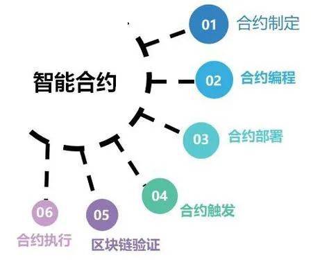 科普知识小课堂 - 了解智能合约米乐 M6(图1)