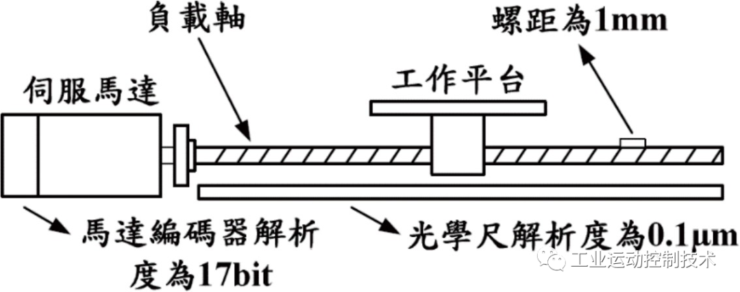 米乐M6 M6米乐东元伺服全闭环(双编码器)功能消除自动化设备机械误差(图1)