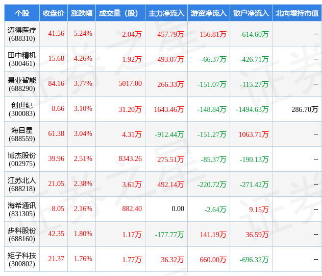 2月28日自动化设备行业十大牛米乐M6 M6米乐股一览(图1) 2月28日自动化设备行业十大牛米乐M6 M6米乐股一览(图1)