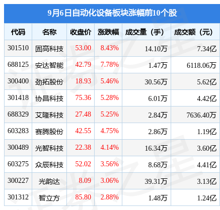 自动化设备板块9月6日涨047%固高科技领涨主力资金净流出259亿元米乐 M6(图1)