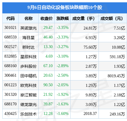 自动化设备板块9月6日涨047%固高科技领涨主力资金净流出259亿元米乐 M6(图2)